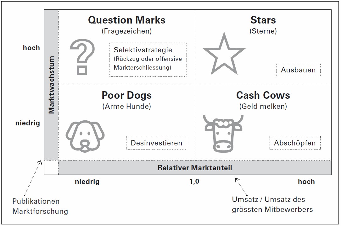 Marktanteils-Marktwachstums-Portfolio