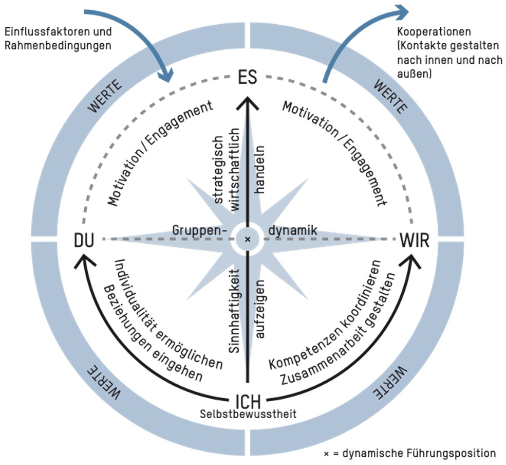 Der Führungskompass integriert wesentliche Führungsaspekte.