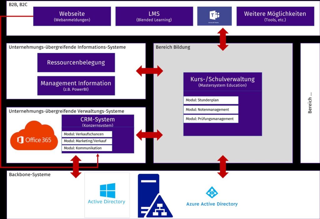 IT-Ökosystem in der Bildung.