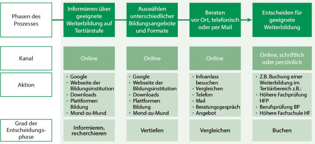 Entscheidungsprozess für eine Weiterbildung