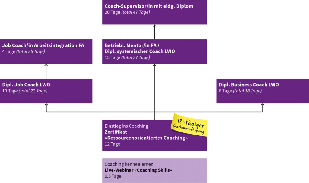Der Coaching- und Beratungsbaukasten der Lernwerkstatt Olten bietet für jedes Bedürfnis die richtige Ausbildung.