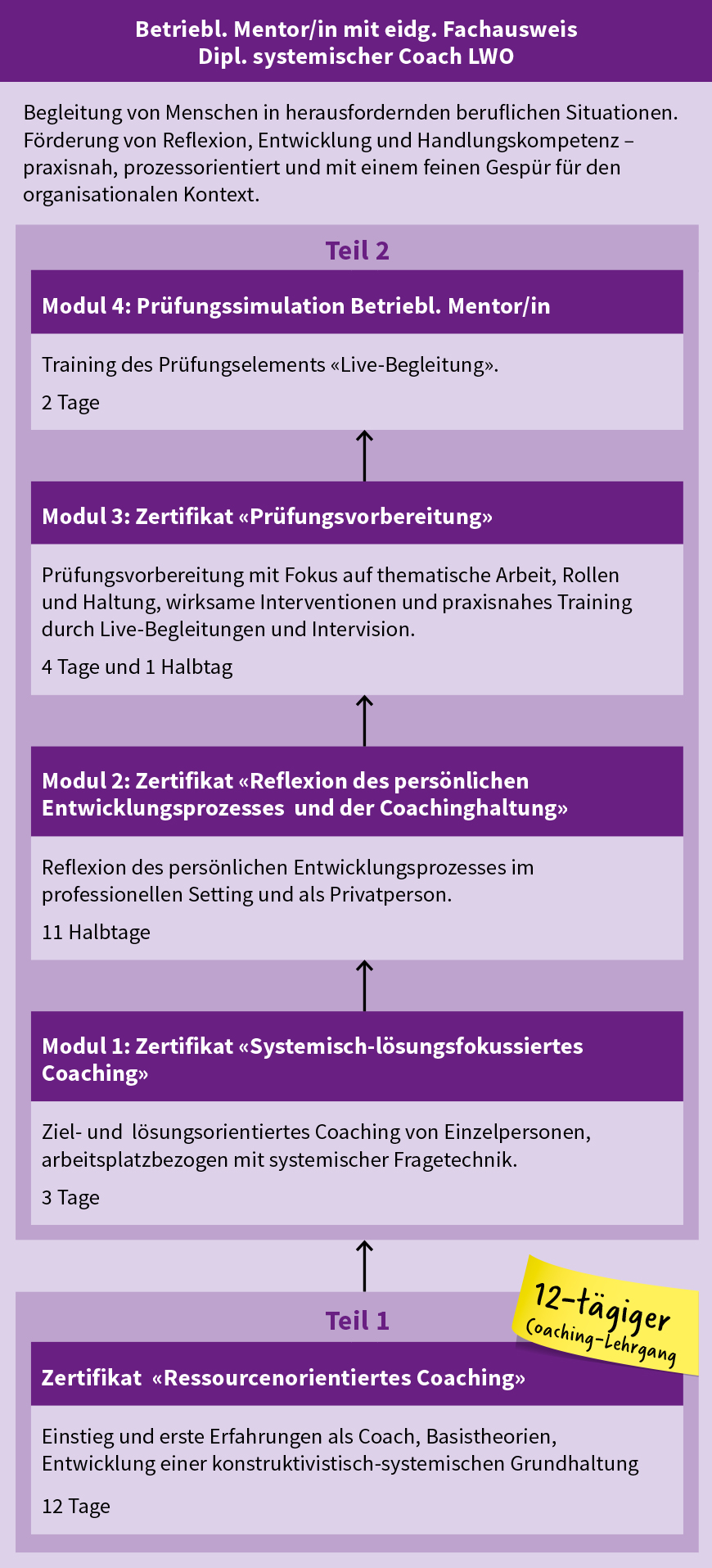 systemischer-coach_2026_V01 Der Lehrgang «Betriebl. Mentor/in mit eidg. Fachausweis» besteht aus zwei Teilen, die innerhalb von zwei Jahren oder über einen längeren Zeitraum hinweg absolviert werden können.
